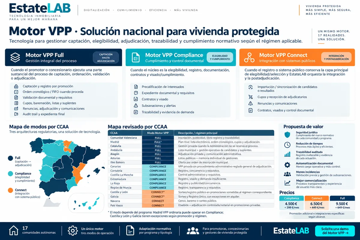 Infografía Motor VPP por las 17 comunidades autónomas